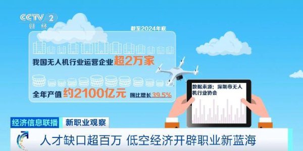 普汇网 人才缺口超百万！低空经济火了 好多新工作等你来
