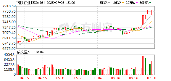 掌上世界 热门板块纷纷回调 钢铁股却午后爆拉！发生了什么？