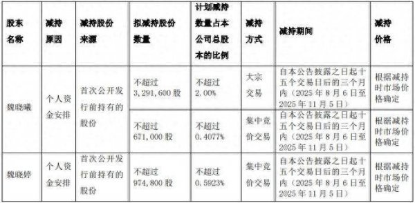 长盈策略 或合计套现7千万，恒锋信息实控人姐妹拟减持，去年现首亏