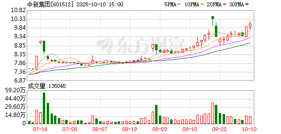 凡资配 中新集团：一季度归母净利润2.59亿元，同比下滑45.13%