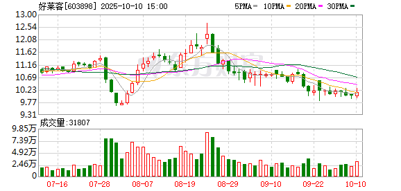 赚配网 好莱客：2024年归母净利润8052.1万元，同比下降62.93%