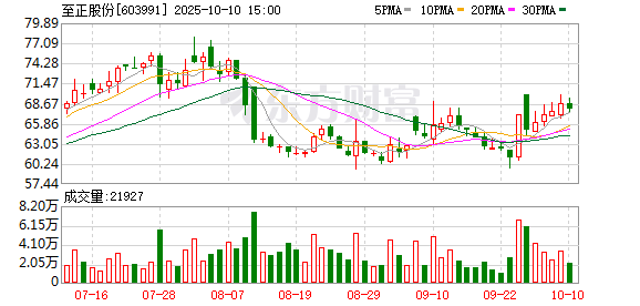 天弘优配 至正股份：一季度归母净利润亏损1423.15万元